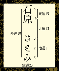 石原さとみ画数