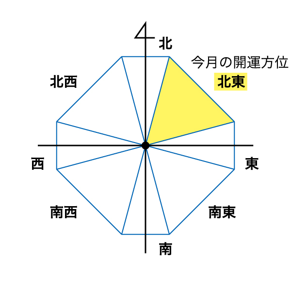 方位表・北東