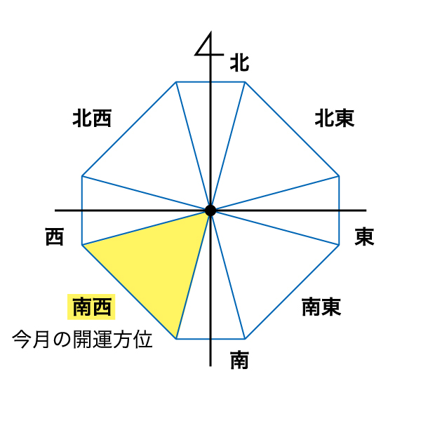 方位表・南西
