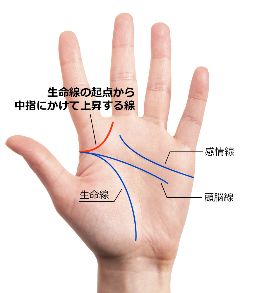 生命線の起点から、中指にかけて急上昇する手相