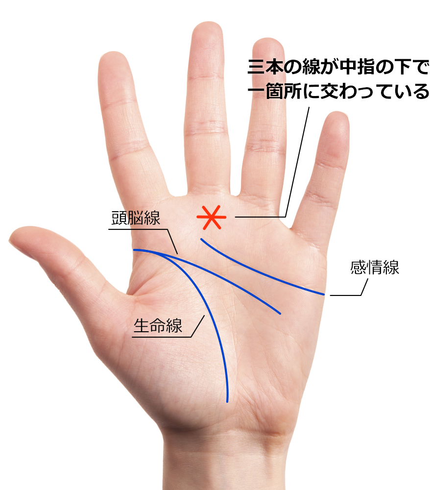 三本の線が一箇所で交わるスターが中指の下に現れる手相