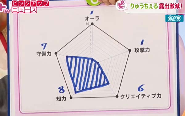 知力とクリエイティブ力が高いりゅうちぇるのチャート
