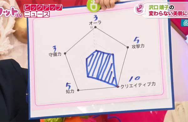 クリエイティブ力がMAXの沢口のチャート