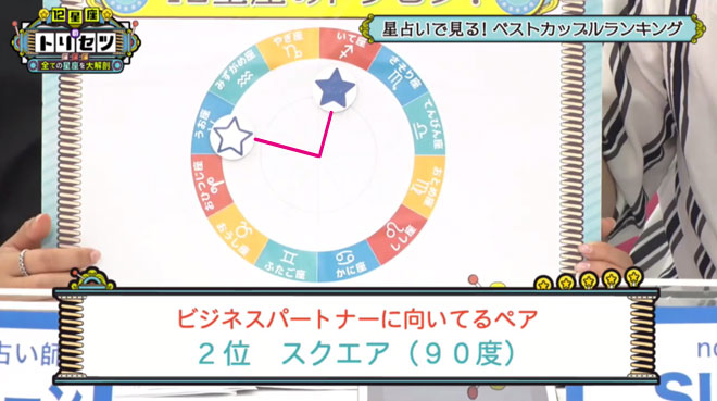 自分から3つ離れた星座がスクエアの関係