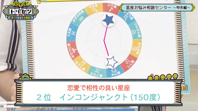 真向かいの星座の両隣が、インコンジャンクトの星座