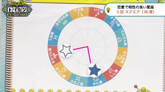 自分と3つ離れた星座が、スクエアの関係