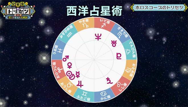 生まれたときの10個の天体の位置を描いた図がホロスコープ