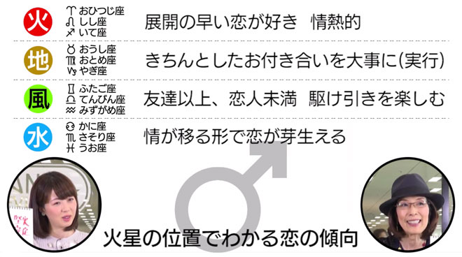 火星の位置でわかる恋愛傾向
