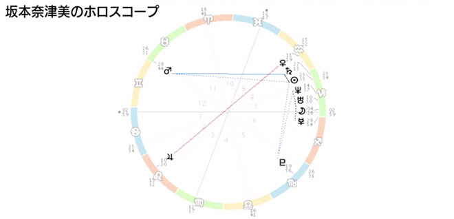 占い初心者・坂本奈津美アナのホロスコープ