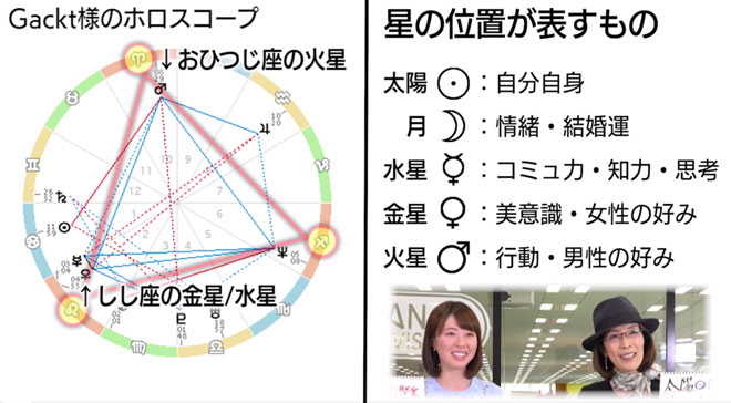 どの惑星がどの星座に位置しているのかも重要に