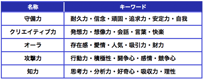 レーダーチャートはこの5項目の強さを診断する