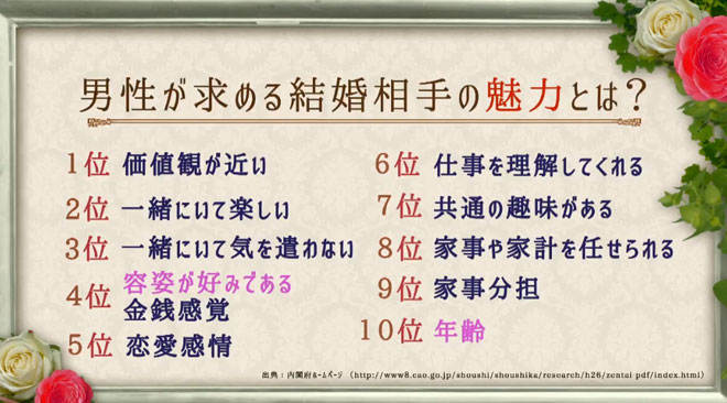 男性が求める結婚相手の魅力とは？
