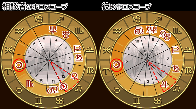 2人の『月』が同じ位置に、彼の『木星』が相談者の12室のエリアに入っていることがわかる