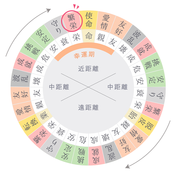 柏木由紀さんの2026年の運気・繁栄期