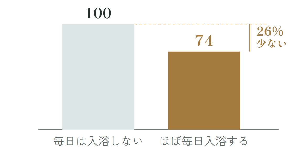 毎日は入浴しない群を100とすると、ほぼ毎日入浴する群の認知症リスクは74で、26%少ない