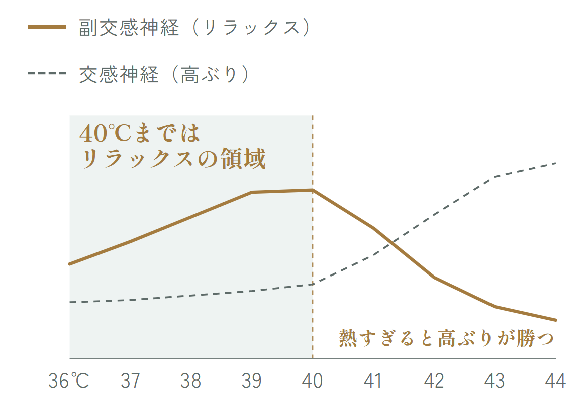 湯温と自律神経の関係を示すグラフ。40℃までは副交感神経が優位なリラックスの領域で、40℃を超えると交感神経が高まり、熱すぎると高ぶりが勝つ。