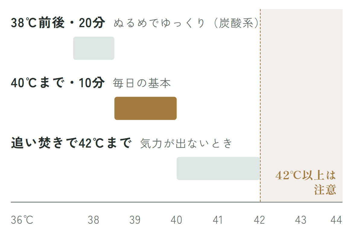目的別の入浴温度：38℃前後・20分はぬるめでゆっくり（炭酸系）、40℃まで・10分は毎日の基本、追い焚きで42℃までは気力が出ないとき。42℃以上は注意。