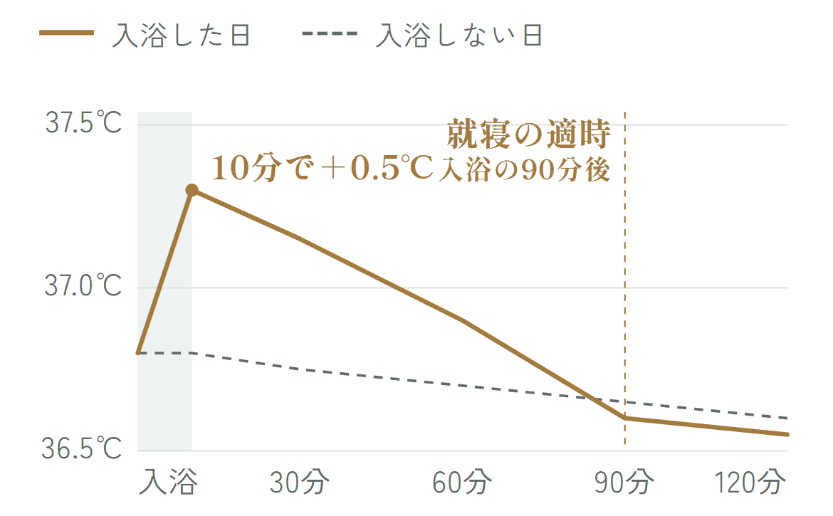 入浴すると10分で体温が約0.5℃上がり、その後下がって90分後には入浴しない日より低くなることを示すグラフ。入浴の90分後が就寝の適時。